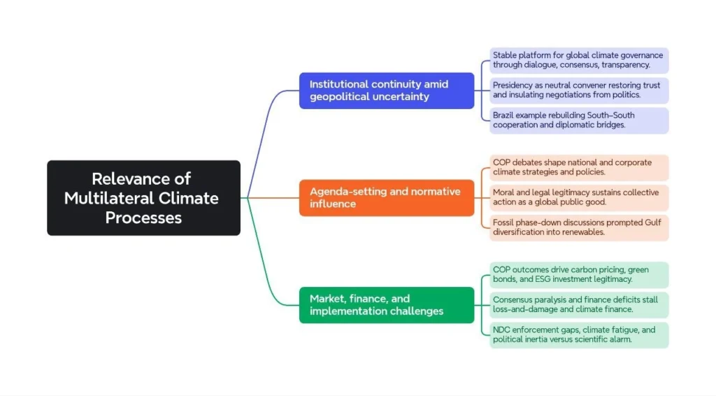 Relevance of Multilateral Climate Processes: