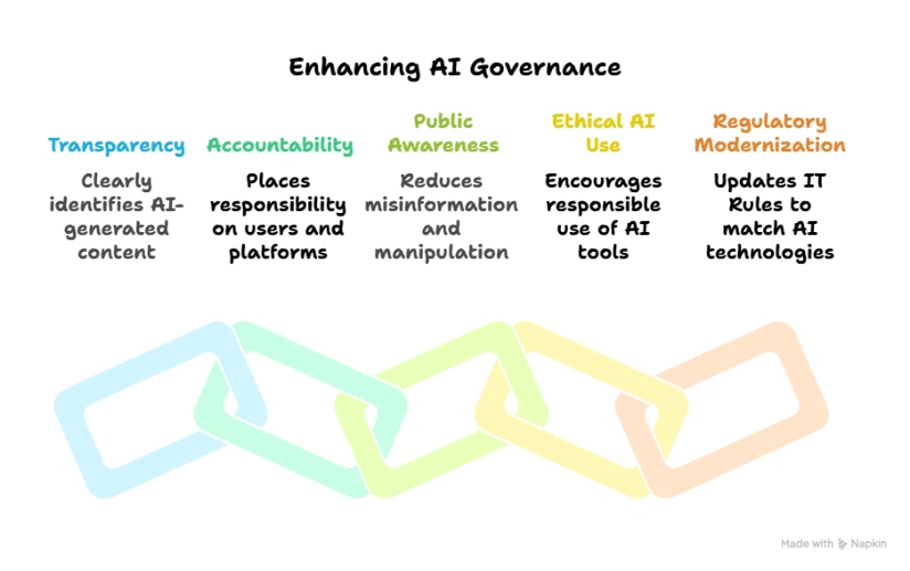 Enhancing AI Governance