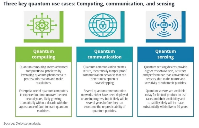 Three Quantum use cases: Computing, Communication, and Sensing