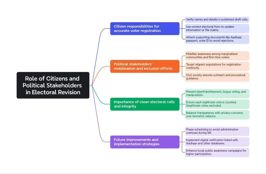 Role of Citizens and Political Stakeholders in Electoral Revision: