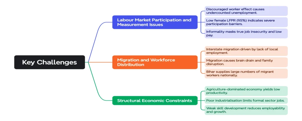 Key Challenges: