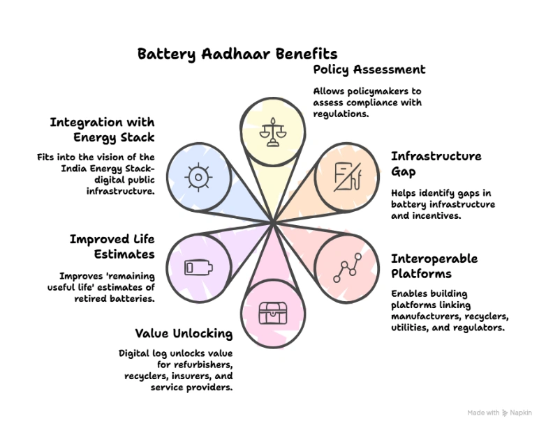 Battery Aadhaar Benefits: