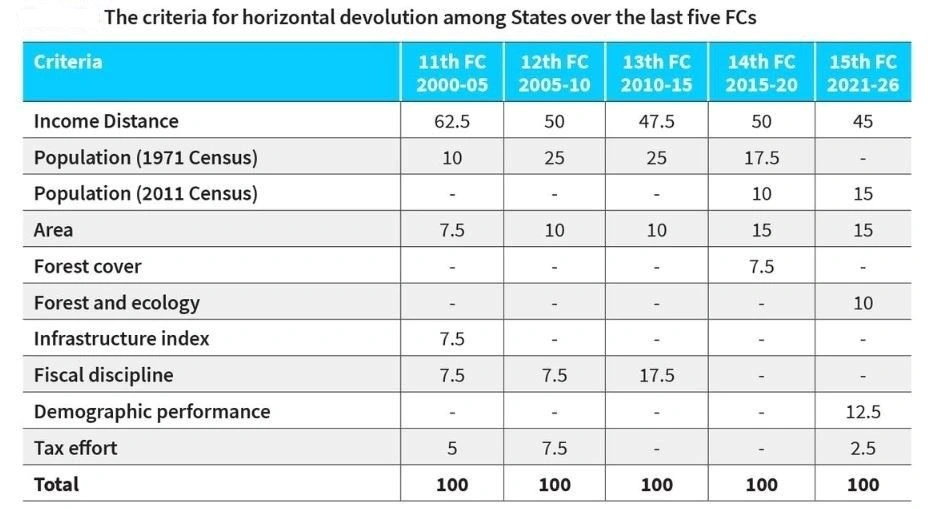 The Criteria for Horizontal Devolution among States over the last five FC's