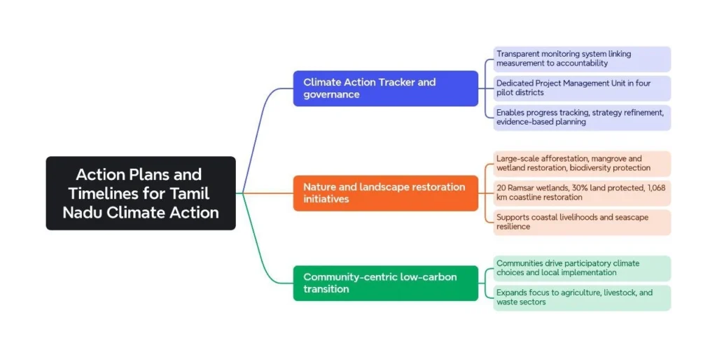 Action Plans and Timelines for Tamil Nadu Climate Action: