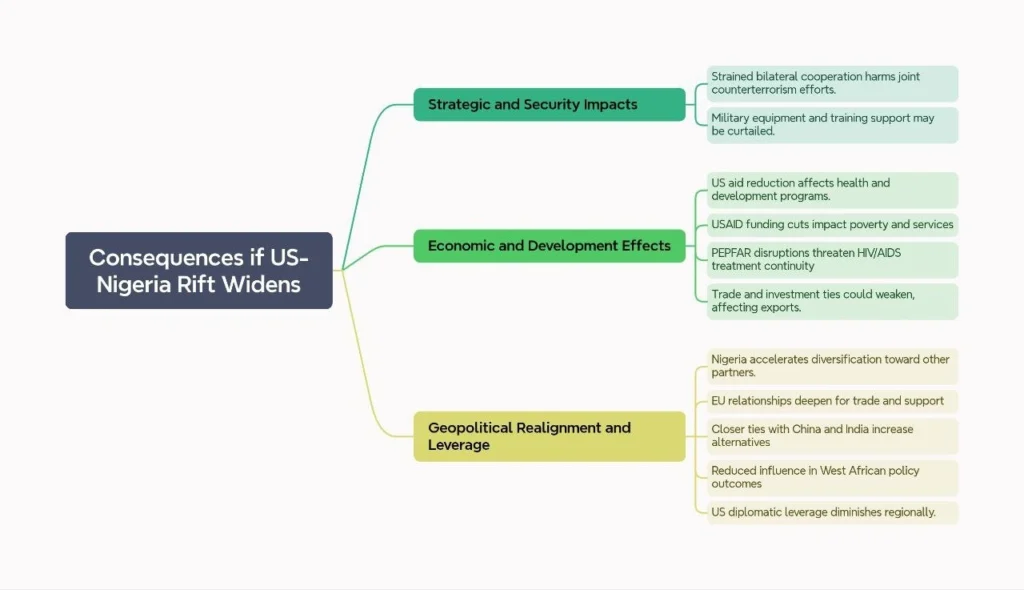 Consequences if US-Nigeria Rift Widens: