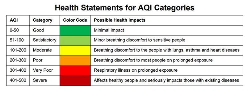 Health Statements for AQI Categories: