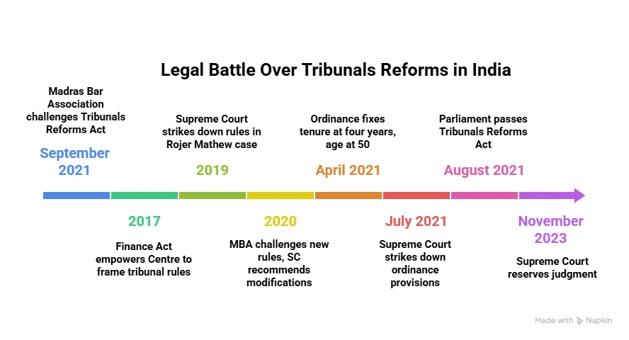 Legal Battle over Tribuals Reforms in India
