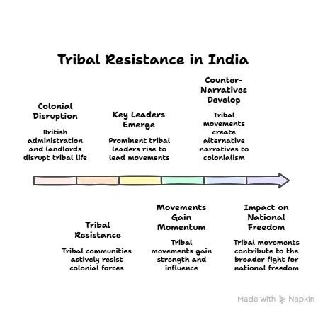 Tribal Resistance in India