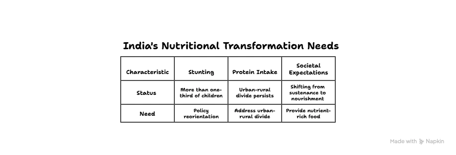 India's Nutritional Transformation Needs: