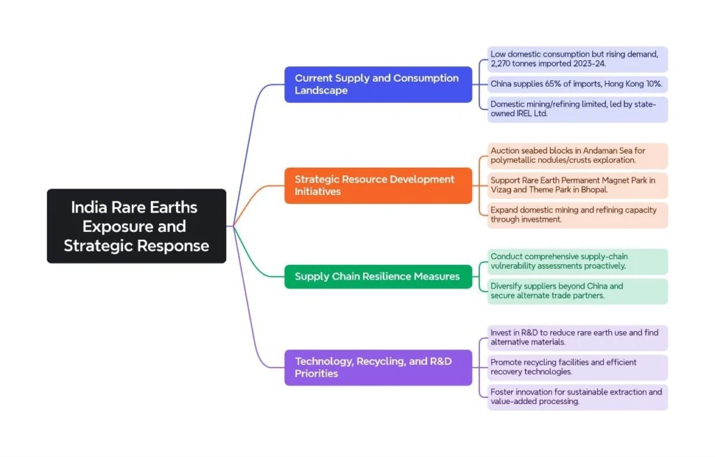 India Rare Earths Exposure and Strategic Response:
