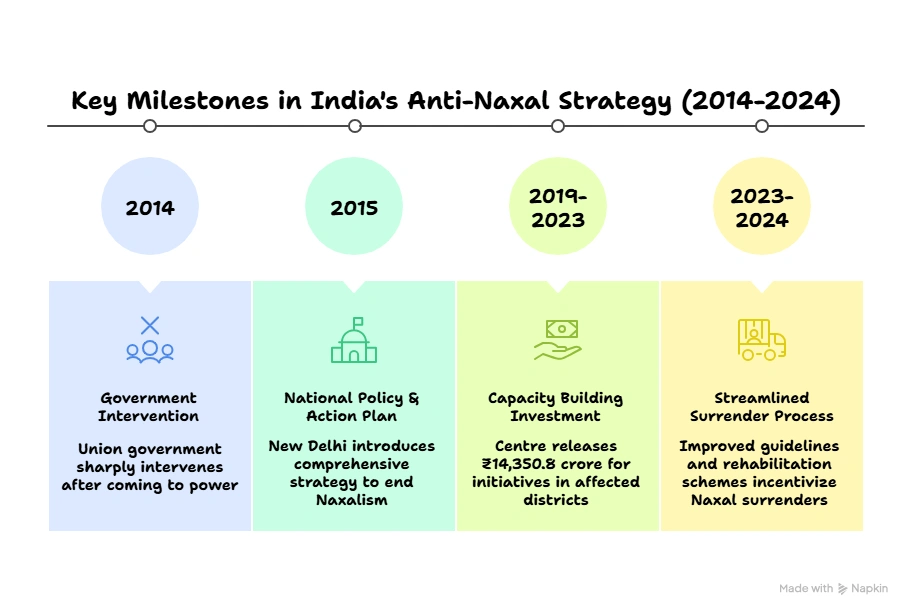 Key Milestones in India's Anti-Naxal Strategy (2014-2024):
(Naxalism)