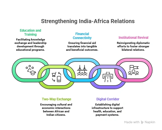 Strengthening India-Africa Relations: