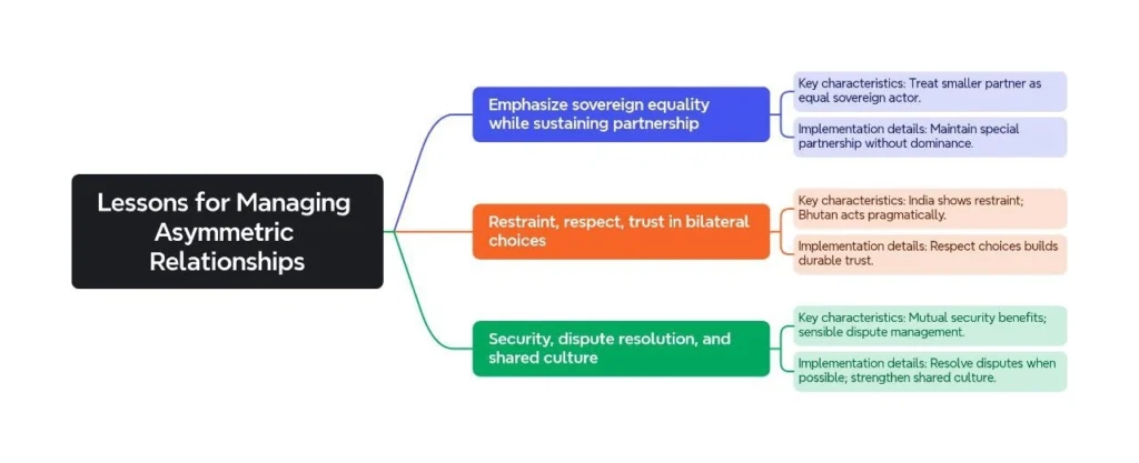Lessons for Managing Asymmetric Relationships: