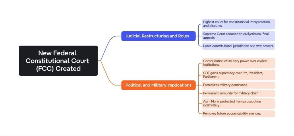 New Federal Constitutional Court (FCC) Created: