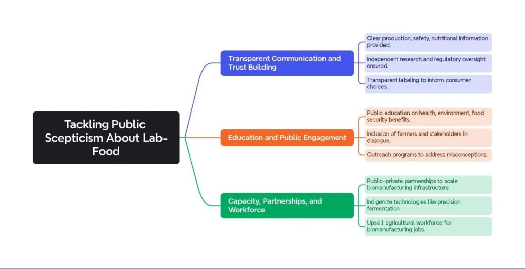 Talking Public Scepticism About Lab Food: