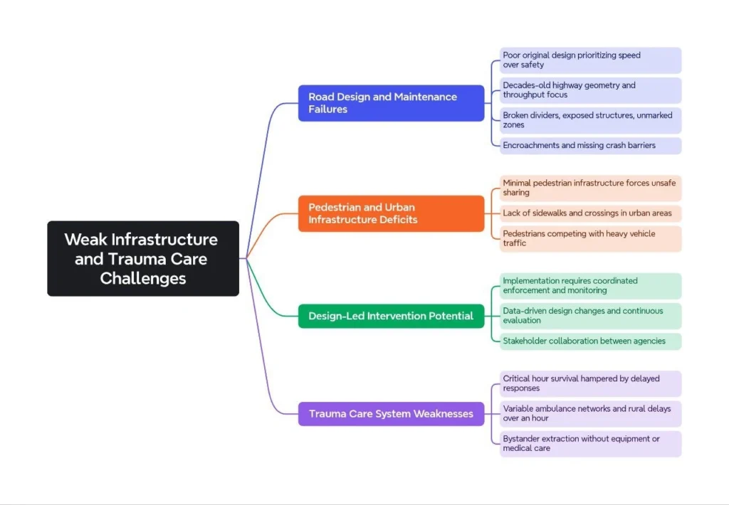 Weak Infrastructure and Trauma Care: