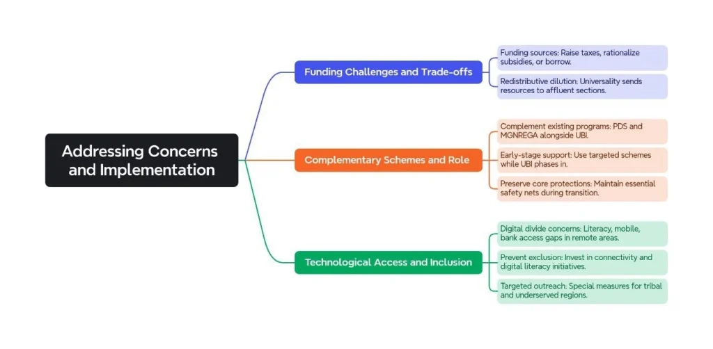Addressing Concerns and Implementation:
(Universal Basic Income (UBI))