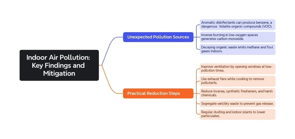 Indoor Air Pollution: Key Findings and Mitigation