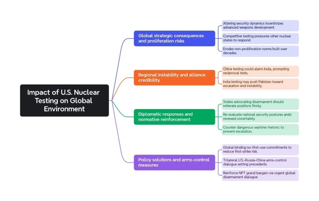 Impact of U.S. Nuclear Weapon Testing on Global Environment: