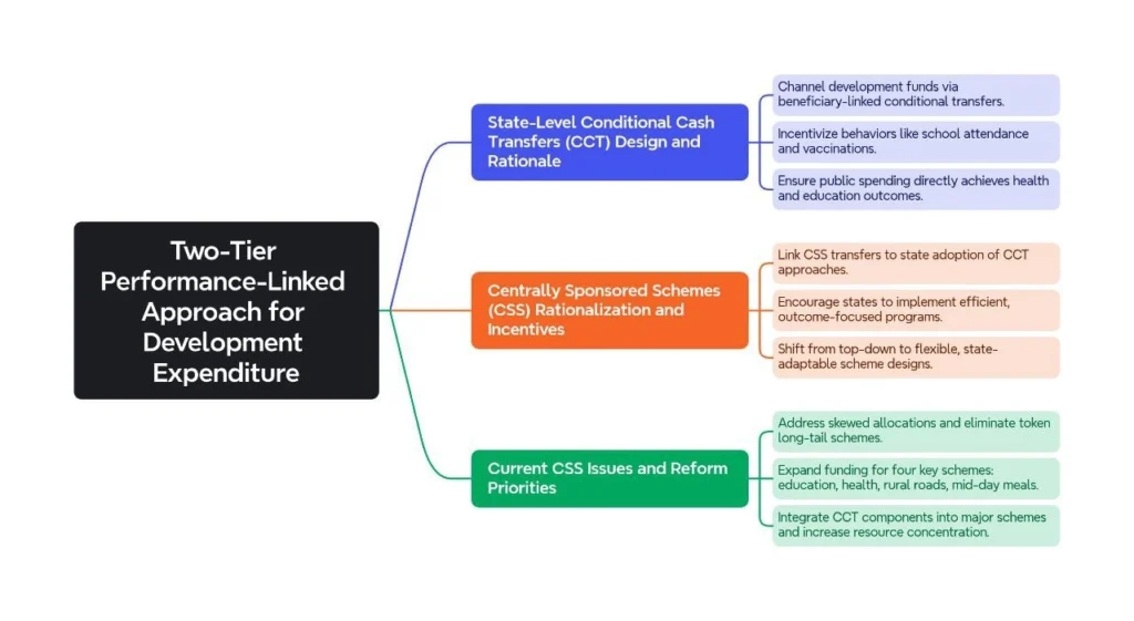 Two-Tier Performance-Linked Approach for Development Expenditure: