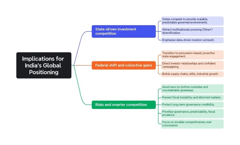 Implications for India’s Global Positioning: