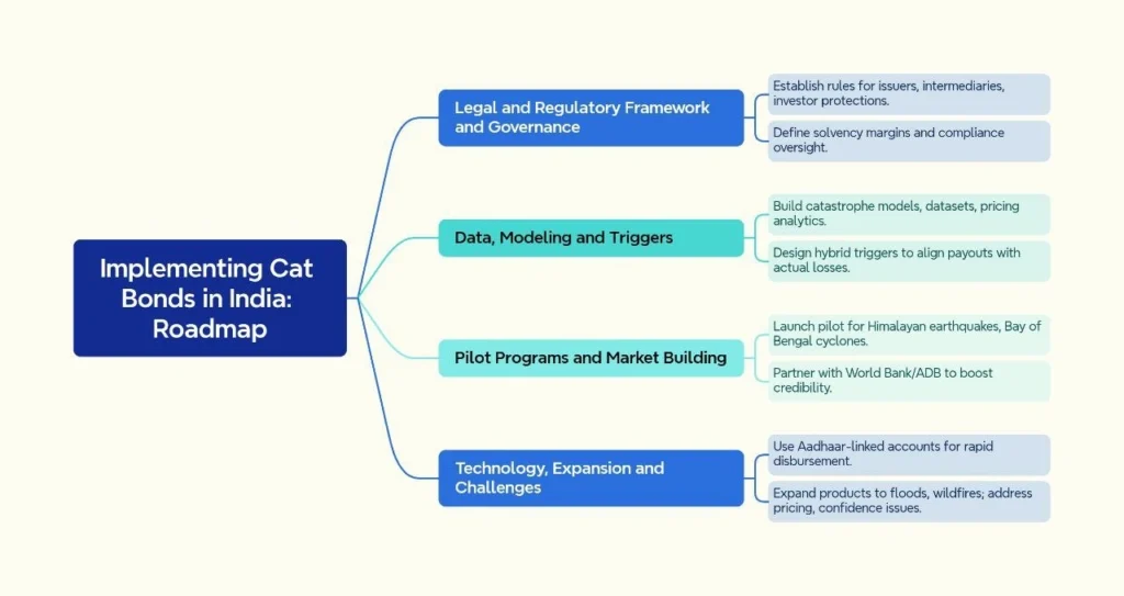 Implementing Cat Bonds in India: Roadmap: