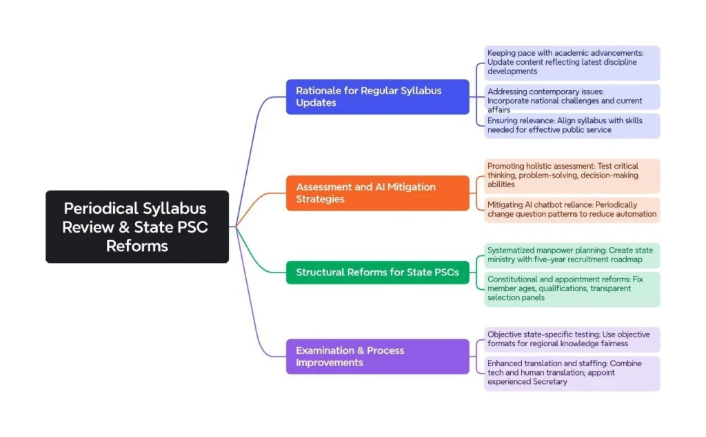 Periodical Syllabus Review & State PSC Reforms: