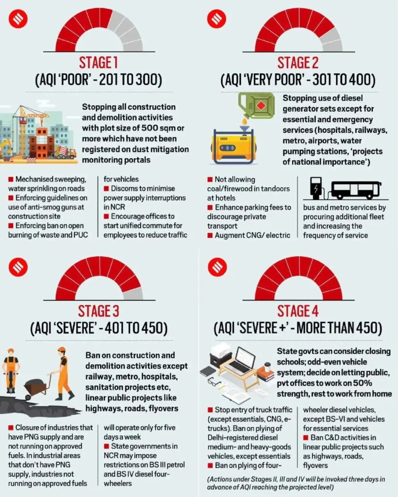 Four Stages of AQI:
