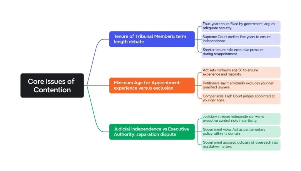 Core Issues of Contention: