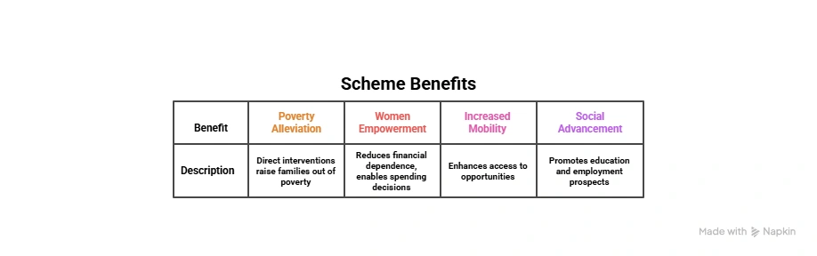 Cash Transfer Scheme Benefits: