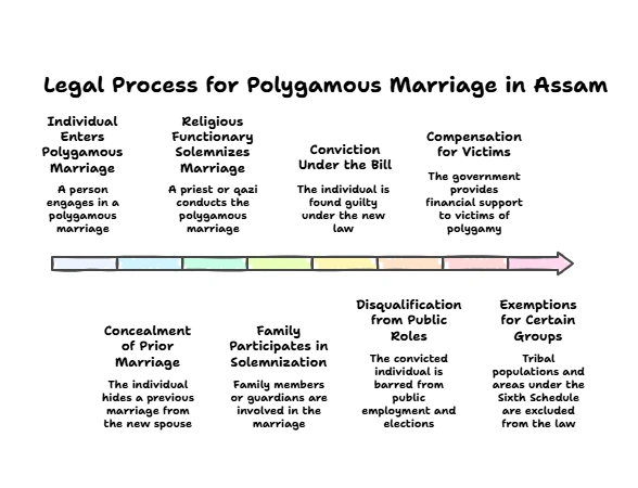 Legal Process for Polygamous Marriage in Assam: