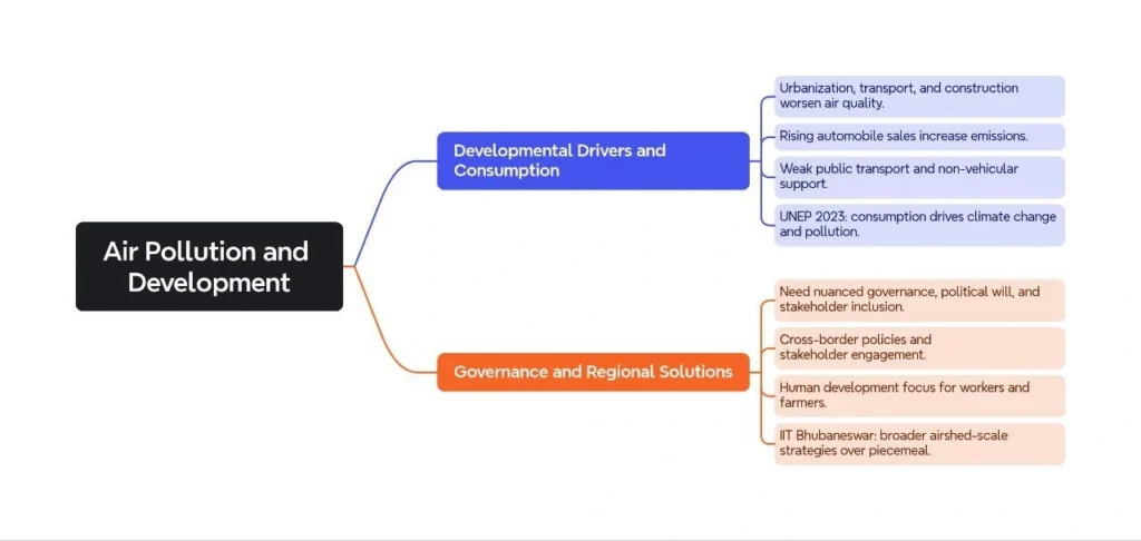 Air Pollution and Development: