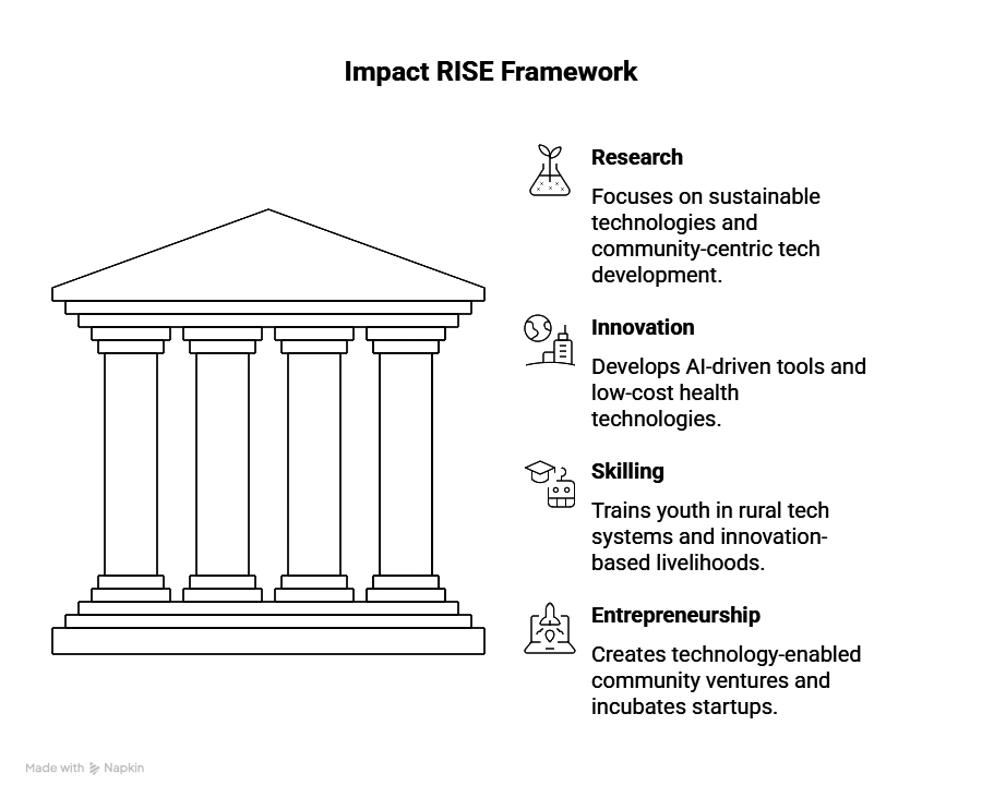 Key Pillars of the Initiative:
Impact Rise Framework
