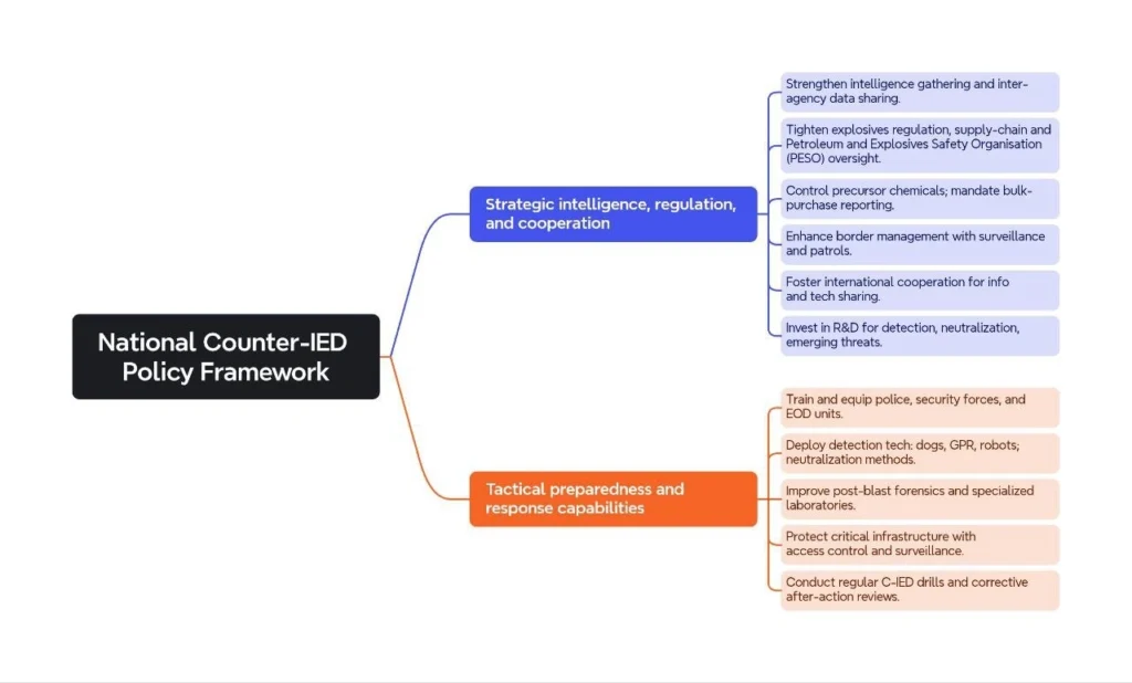 National Counter-IED Policy Framework: