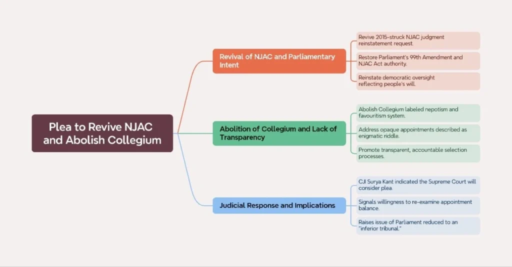 Plea to Revive NJAC and Abolish Collegium: