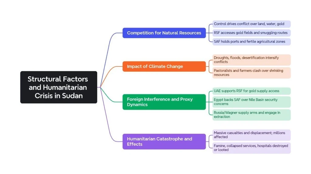 Structural Factors and Humanitarian Crisis in Sudan:
(Sudan Crisis)