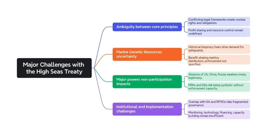 Major Challenges with the High Seas Treaty: