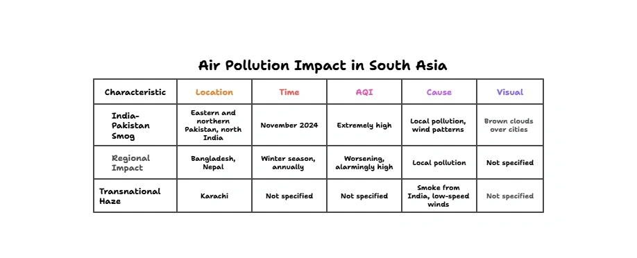 Air Pollution Impact in South Asia