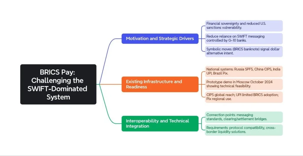 BRICS Pay: Challenging the SWIFT-Dominated System
