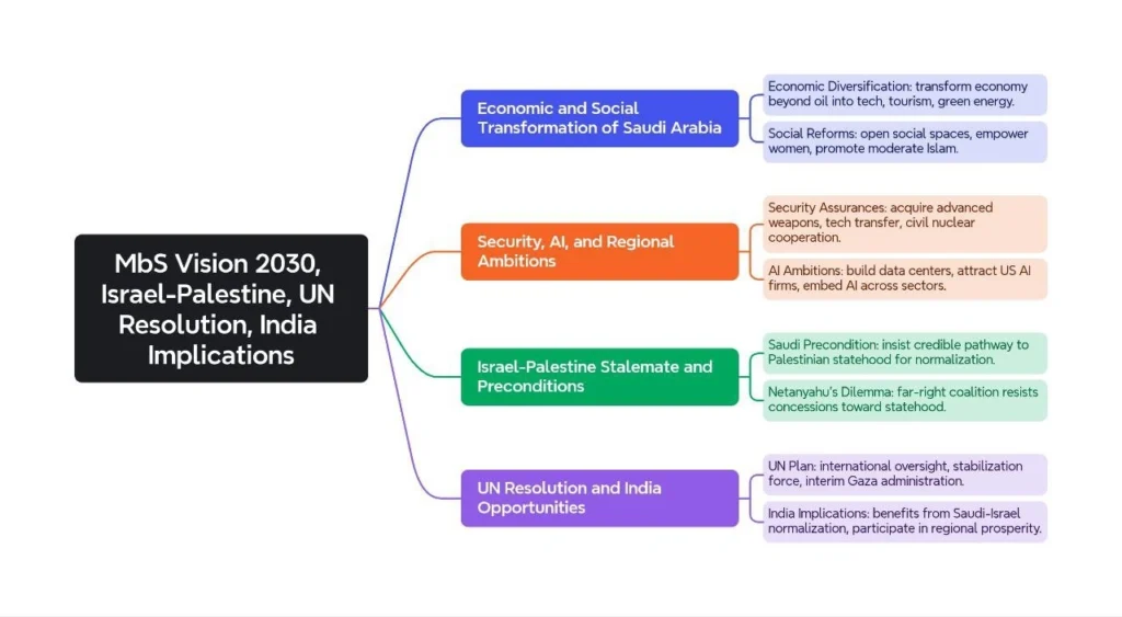MbS Vision 2030, Isreal-Palestine, UN Resolution, India Implications: