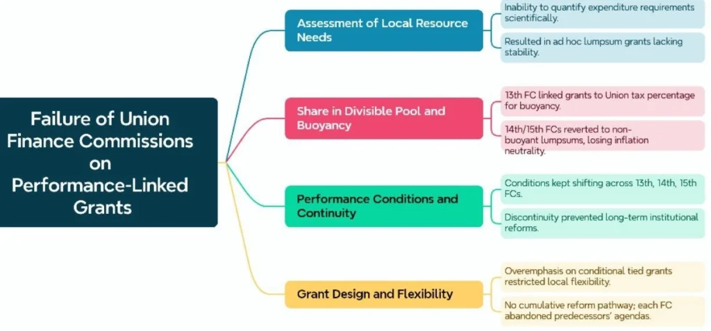 Failure of Finance Commissions on Performance-Linked Grants: