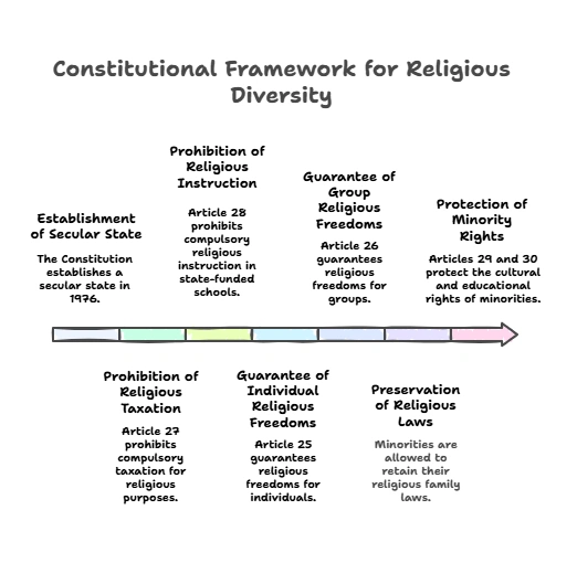 Constitutional Framework for Religious Diversity: