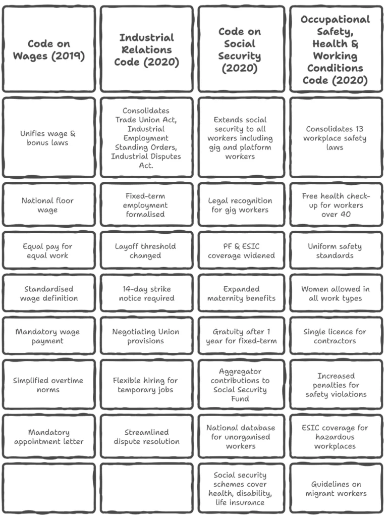 KEY COMPONENTS OF THE FOUR LABOUR CODES: