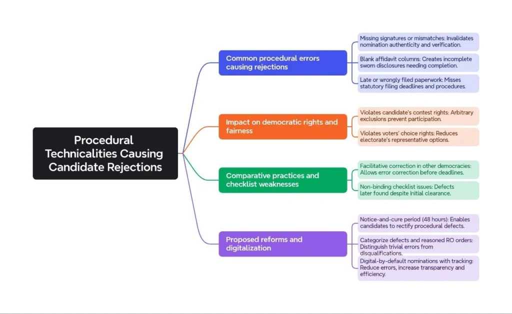Procedural Technicalities Causing Candidate Rejections: