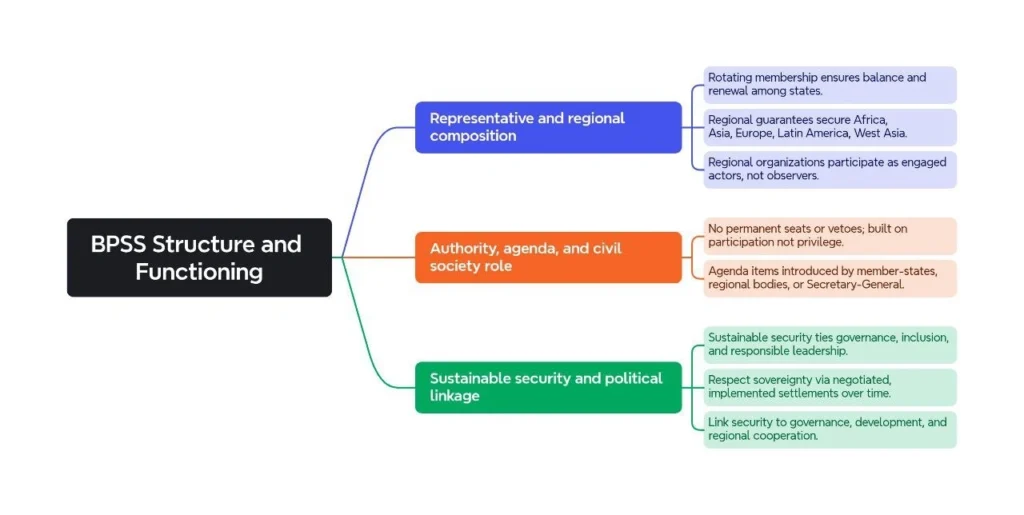 BPSS Structure and Functioning: