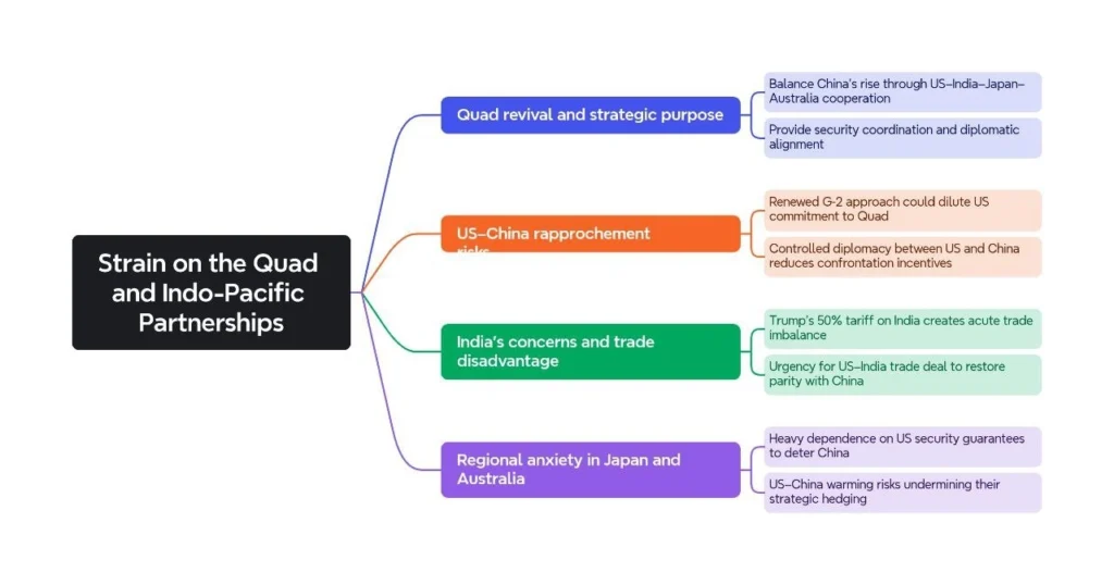 Strain on the QUAD and Indo-Pacific Partnerships:
