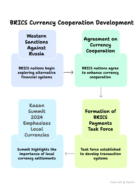 Brics Currency Cooperation Development