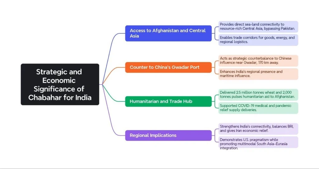 Strategic and Economic Significance of Chabahar for India:
