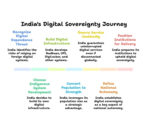 India's Digital Sovereignty Journey