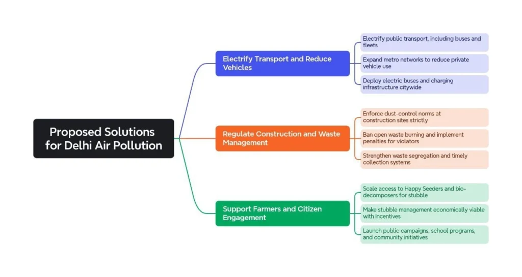 Proposed Solutions for Delhi Air Pollution: